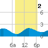 Hobe Sound Bridge tide chart for Thursday, November 2, 2023