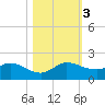 Hobe Sound Bridge tide chart for Friday, November 3, 2023