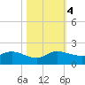 Hobe Sound Bridge tide chart for Saturday, November 4, 2023