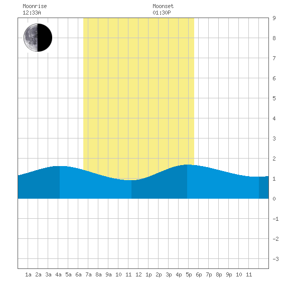 Hobe Sound Bridge tide chart for Sunday, November 5, 2023