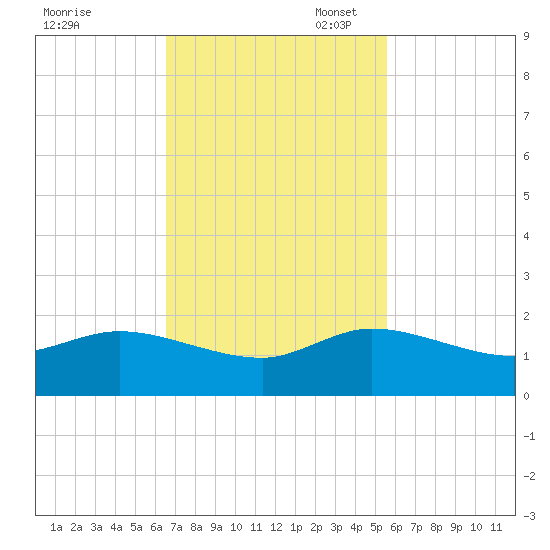 Hobe Sound Bridge tide chart for Monday, November 6, 2023