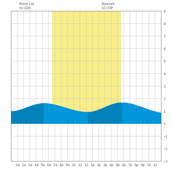 Hobe Sound Bridge tide chart for Tuesday, November 7, 2023