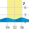Hobe Sound Bridge tide chart for Tuesday, November 7, 2023