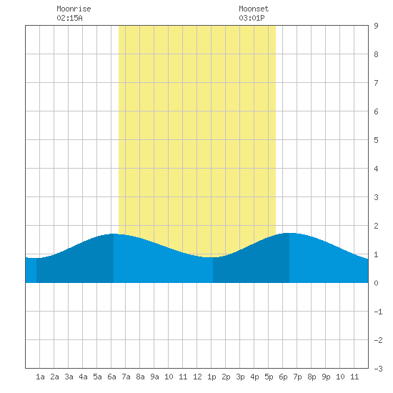 Hobe Sound Bridge tide chart for Wednesday, November 8, 2023