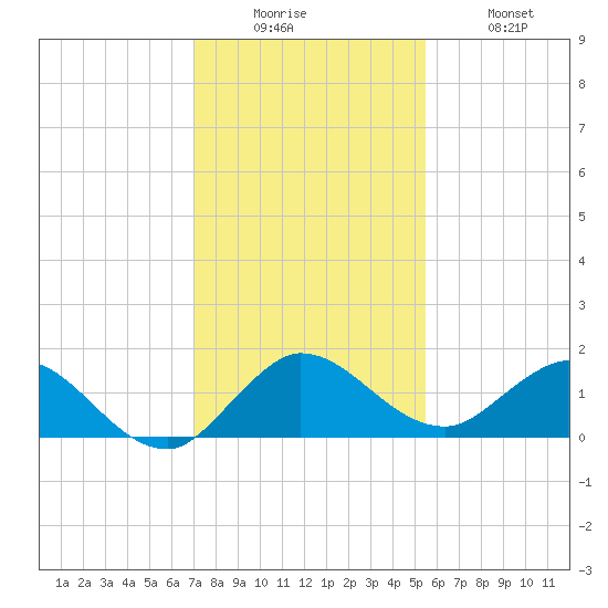 Hobe Sound Bridge tide chart for Friday, December 15, 2023