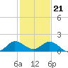 Hobe Sound Bridge tide chart for Thursday, December 21, 2023