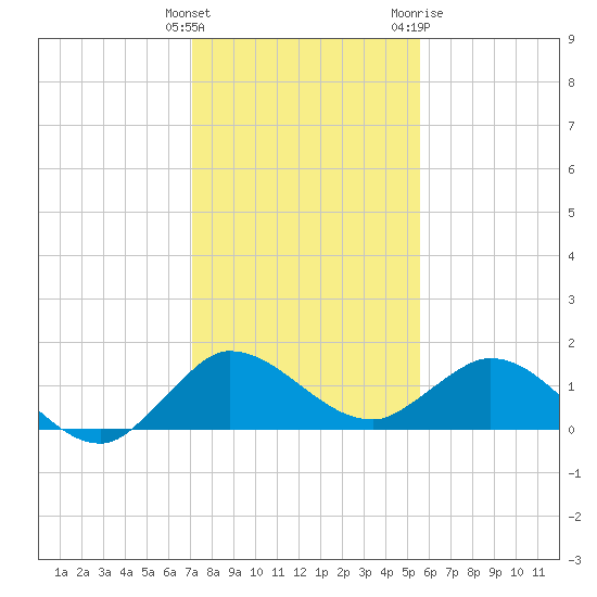 Hobe Sound Bridge tide chart for Monday, December 25, 2023