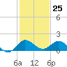 Hobe Sound Bridge tide chart for Monday, December 25, 2023