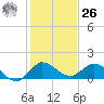 Hobe Sound Bridge tide chart for Tuesday, December 26, 2023