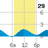 Hobe Sound Bridge tide chart for Friday, December 29, 2023