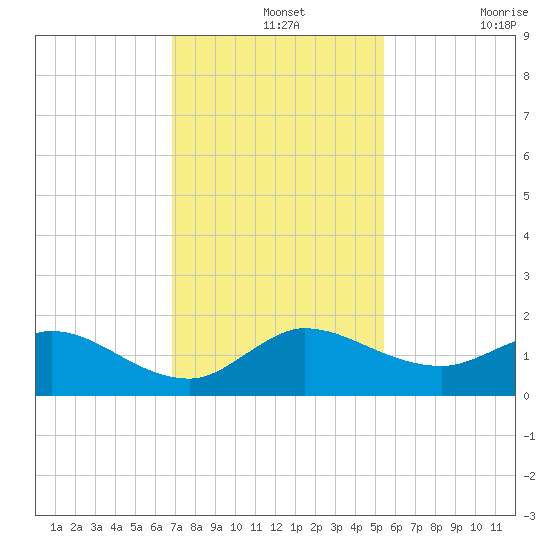 Hobe Sound Bridge tide chart for Saturday, December 2, 2023