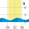 Hobe Sound Bridge tide chart for Sunday, December 3, 2023