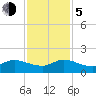 Hobe Sound Bridge tide chart for Tuesday, December 5, 2023