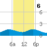 Hobe Sound Bridge tide chart for Wednesday, December 6, 2023