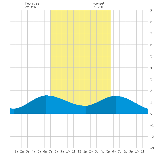 Hobe Sound Bridge tide chart for Friday, December 8, 2023