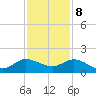 Hobe Sound Bridge tide chart for Friday, December 8, 2023