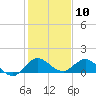 Hobe Sound Bridge tide chart for Wednesday, January 10, 2024