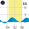 Hobe Sound Bridge tide chart for Thursday, January 11, 2024