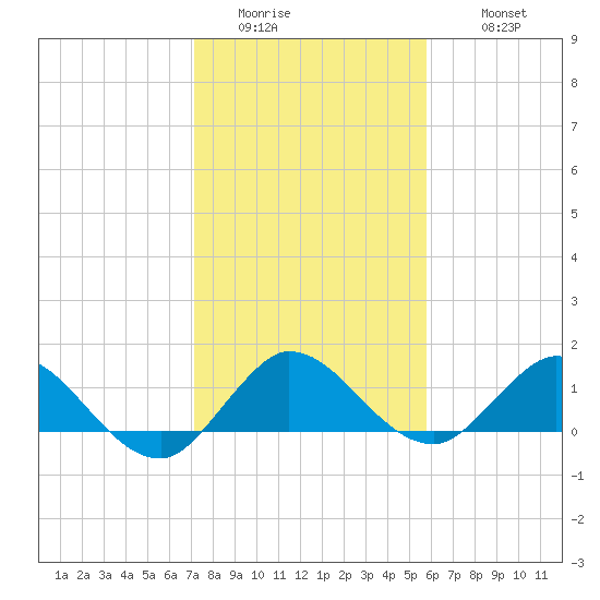 Hobe Sound Bridge tide chart for Saturday, January 13, 2024