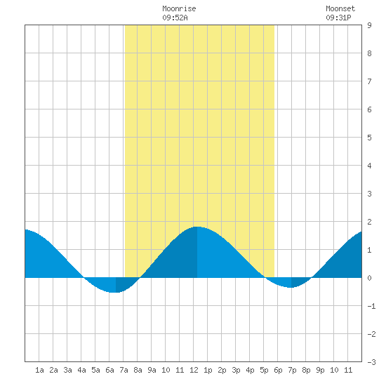 Hobe Sound Bridge tide chart for Sunday, January 14, 2024