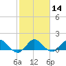 Hobe Sound Bridge tide chart for Sunday, January 14, 2024