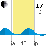 Hobe Sound Bridge tide chart for Wednesday, January 17, 2024
