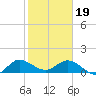 Hobe Sound Bridge tide chart for Friday, January 19, 2024