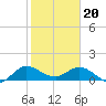 Hobe Sound Bridge tide chart for Saturday, January 20, 2024
