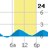 Hobe Sound Bridge tide chart for Wednesday, January 24, 2024