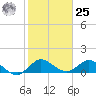 Hobe Sound Bridge tide chart for Thursday, January 25, 2024