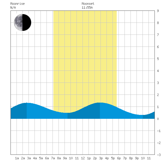 Hobe Sound Bridge tide chart for Wednesday, January 3, 2024