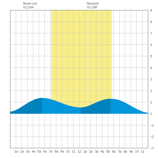 Hobe Sound Bridge tide chart for Saturday, January 6, 2024