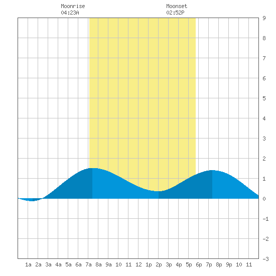Hobe Sound Bridge tide chart for Monday, January 8, 2024