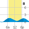 Hobe Sound Bridge tide chart for Monday, January 8, 2024