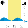 Hobe Sound Bridge tide chart for Friday, February 16, 2024
