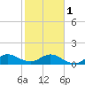 Hobe Sound Bridge tide chart for Thursday, February 1, 2024