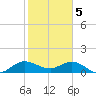 Hobe Sound Bridge tide chart for Monday, February 5, 2024