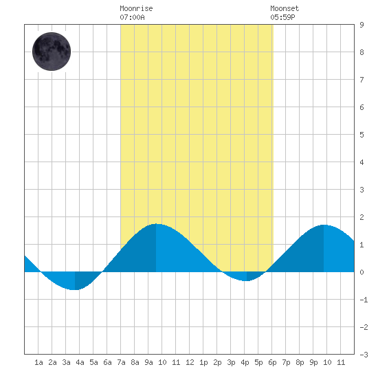 Hobe Sound Bridge tide chart for Friday, February 9, 2024