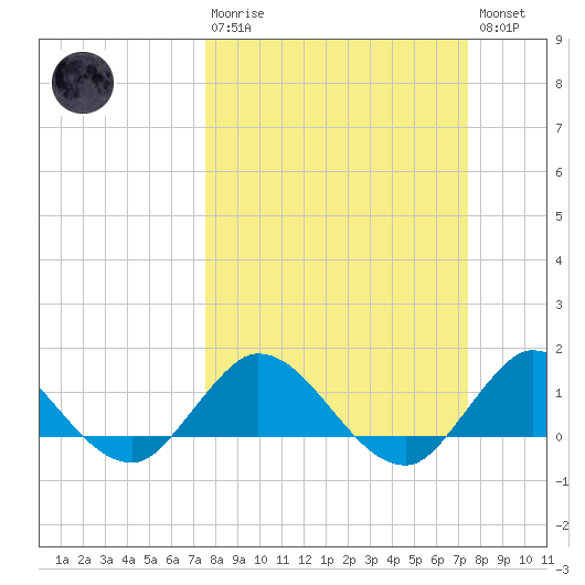 Hobe Sound Bridge tide chart for Sunday, March 10, 2024