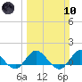 Hobe Sound Bridge tide chart for Sunday, March 10, 2024
