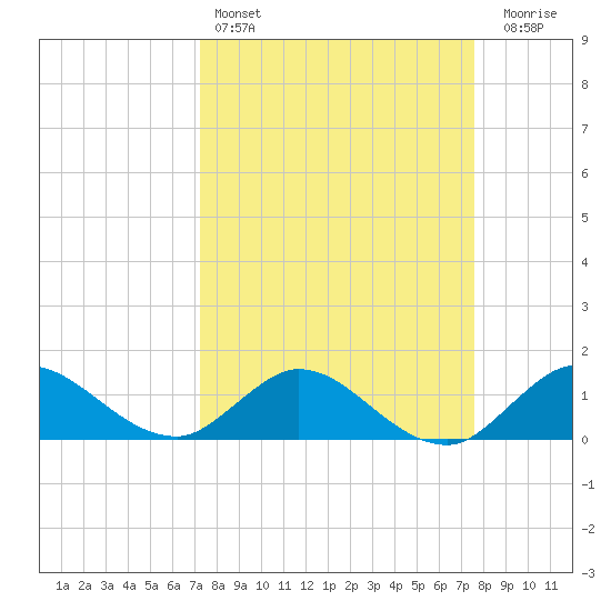 Hobe Sound Bridge tide chart for Tuesday, March 26, 2024