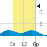 Hobe Sound Bridge tide chart for Monday, March 4, 2024