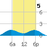 Hobe Sound Bridge tide chart for Tuesday, March 5, 2024