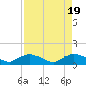 Hobe Sound Bridge tide chart for Friday, April 19, 2024