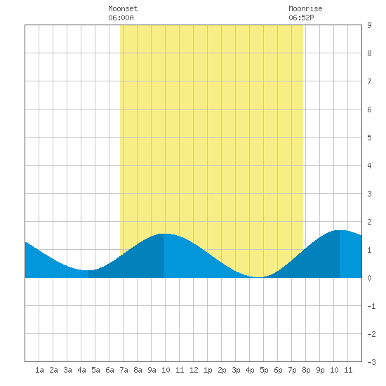 Hobe Sound Bridge tide chart for Monday, April 22, 2024