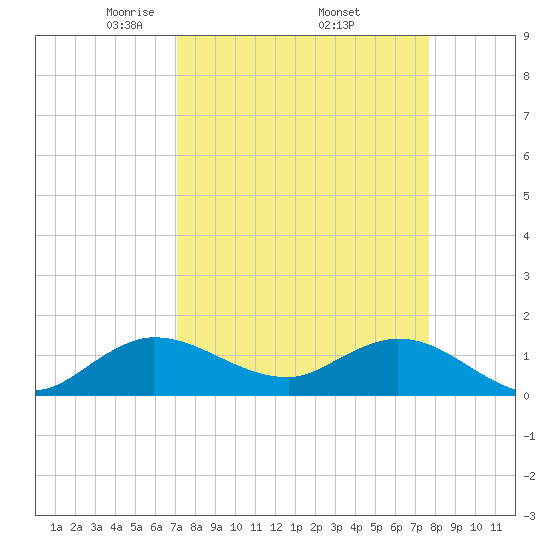 Hobe Sound Bridge tide chart for Wednesday, April 3, 2024