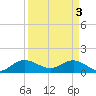 Hobe Sound Bridge tide chart for Wednesday, April 3, 2024