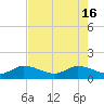 Hobe Sound Bridge tide chart for Thursday, May 16, 2024