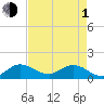 Hobe Sound Bridge tide chart for Wednesday, May 1, 2024