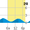 Hobe Sound Bridge tide chart for Tuesday, May 28, 2024